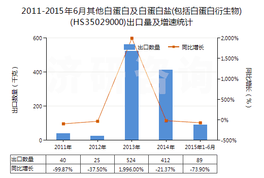 2011-2015年6月其他白蛋白及白蛋白鹽(包括白蛋白衍生物)(HS35029000)出口量及增速統(tǒng)計(jì)